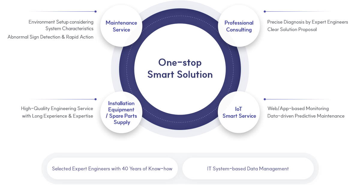 One-stop Smart Solution