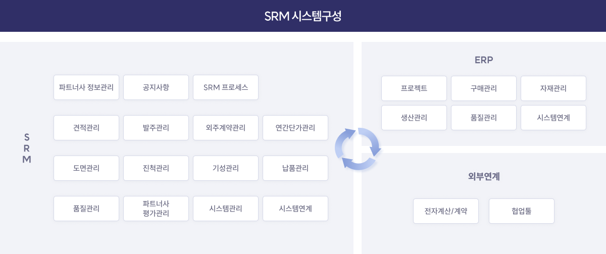 SRM 시스템구성