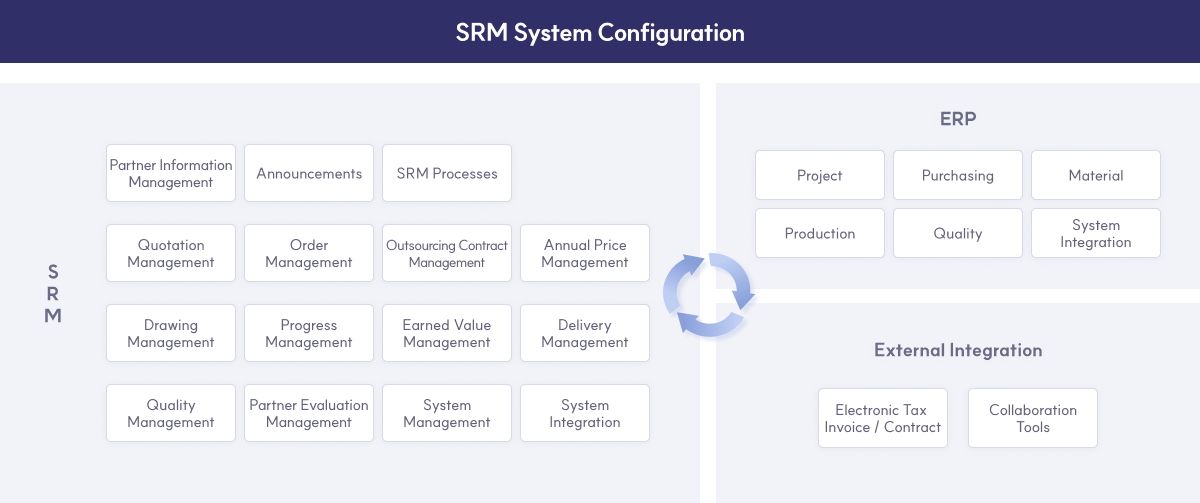SRM 시스템구성